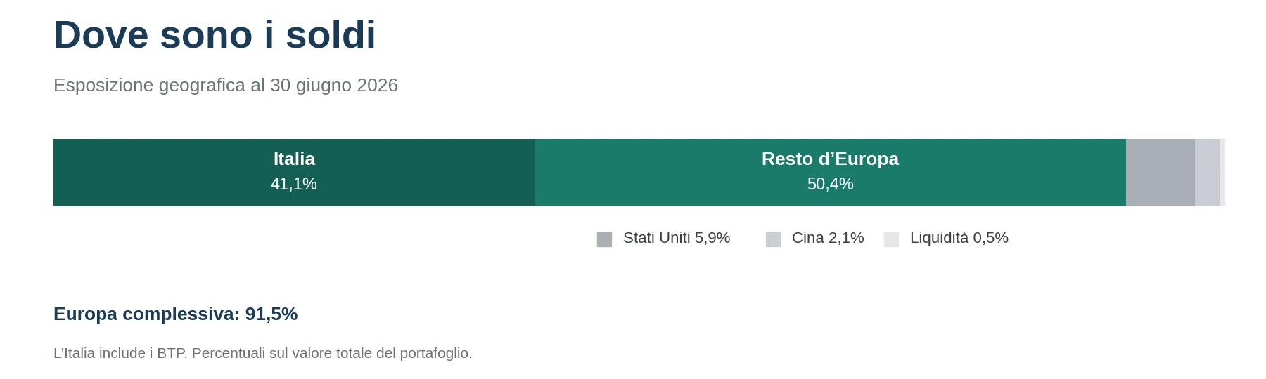 Barra impilata dell’esposizione geografica del portafoglio: Italia 41,1%, resto d’Europa 50,4%, Stati Uniti 5,9%, Cina 2,1%