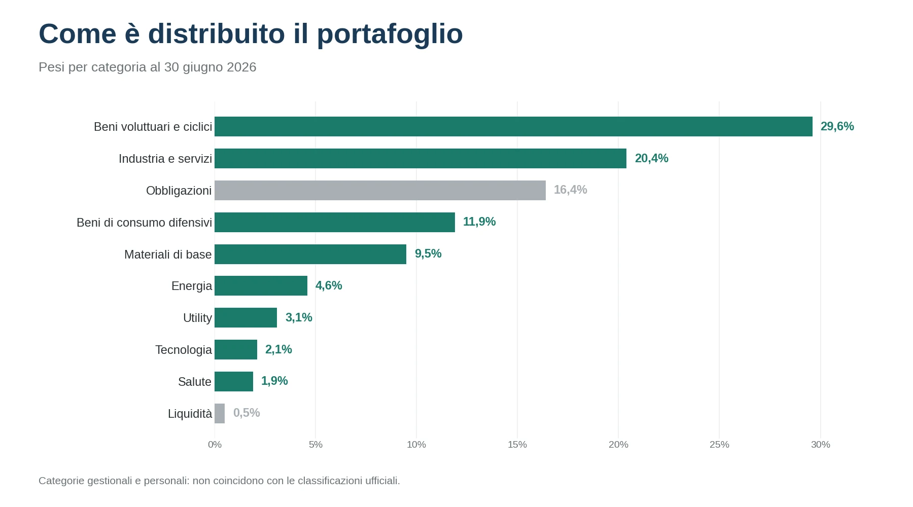 Grafico a barre dei pesi per categoria del portafoglio attivo: beni voluttuari e ciclici 29,6%, industria e servizi 20,4%, obbligazioni 16,4%, difensivi 11,9%