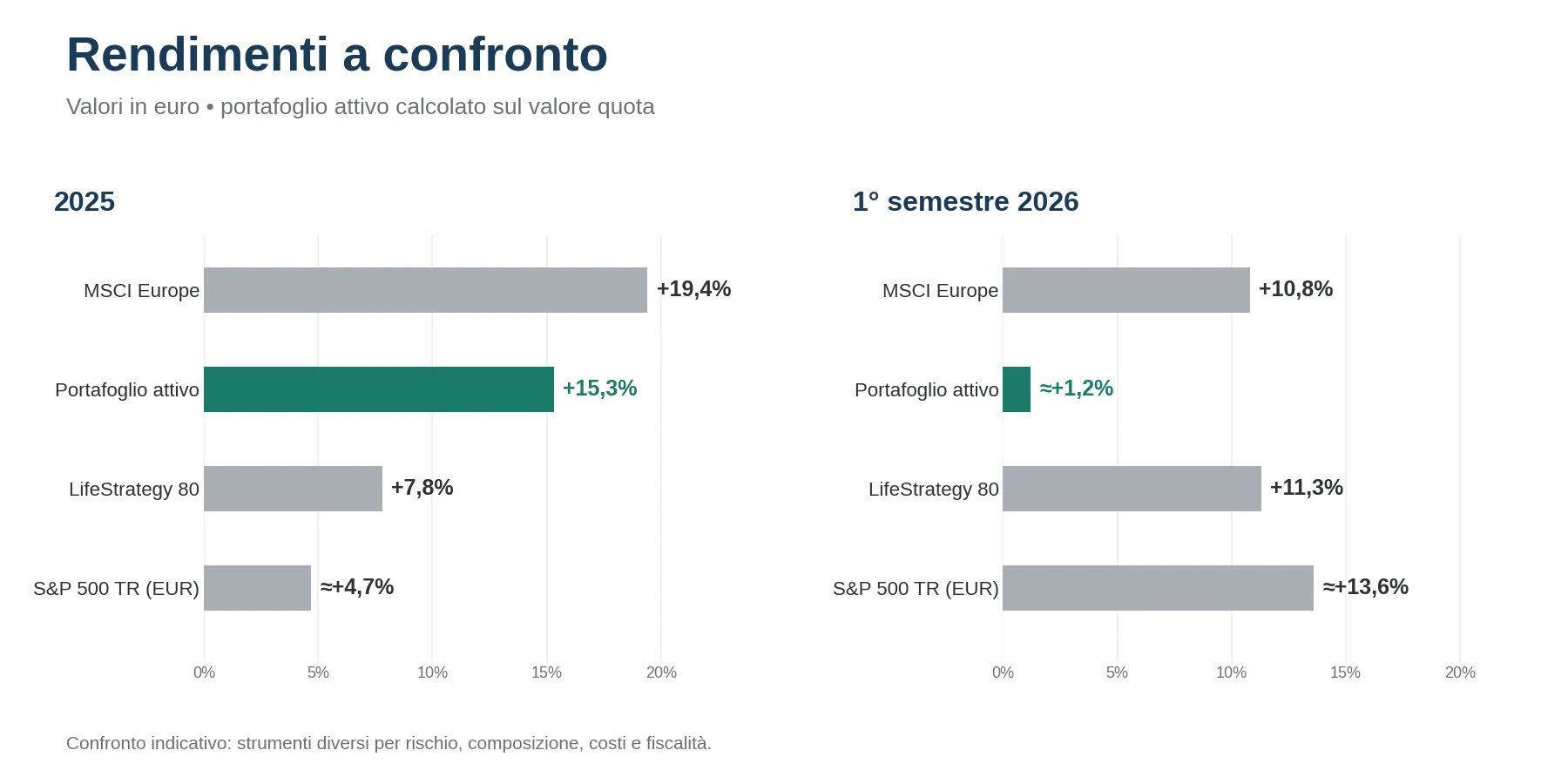 Grafico a barre del confronto rendimenti: nel 2025 portafoglio attivo +15,3% contro MSCI Europe +19,4%; nel primo semestre 2026 +1,2% contro +10,8%